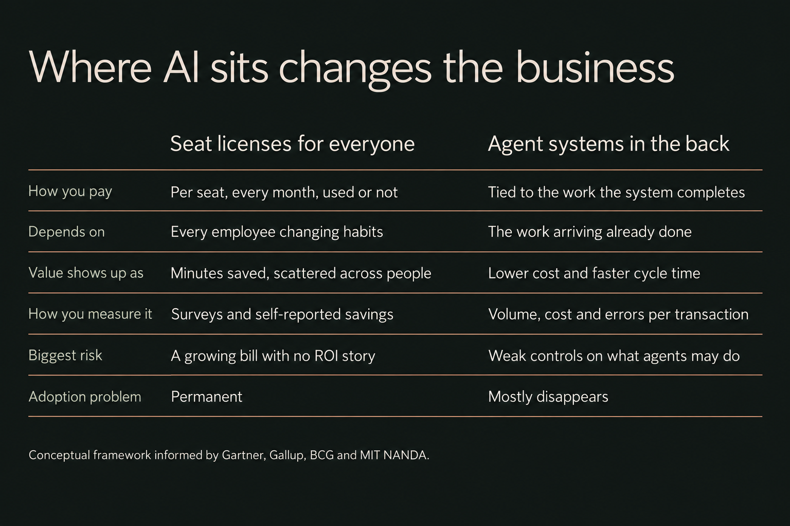 Comparison table. Seat licenses for everyone: paid per seat every month whether used or not, depends on every employee changing habits, value shows up as minutes scattered across people, measured through surveys, biggest risk is a growing bill with no ROI story, adoption problem is permanent. Agent systems in the back: cost tied to the work the system completes, depends on work arriving already done, value shows up as lower cost and faster cycle time, measured by volume, cost and errors per transaction, biggest risk is weak controls on what agents may do, adoption problem mostly disappears.