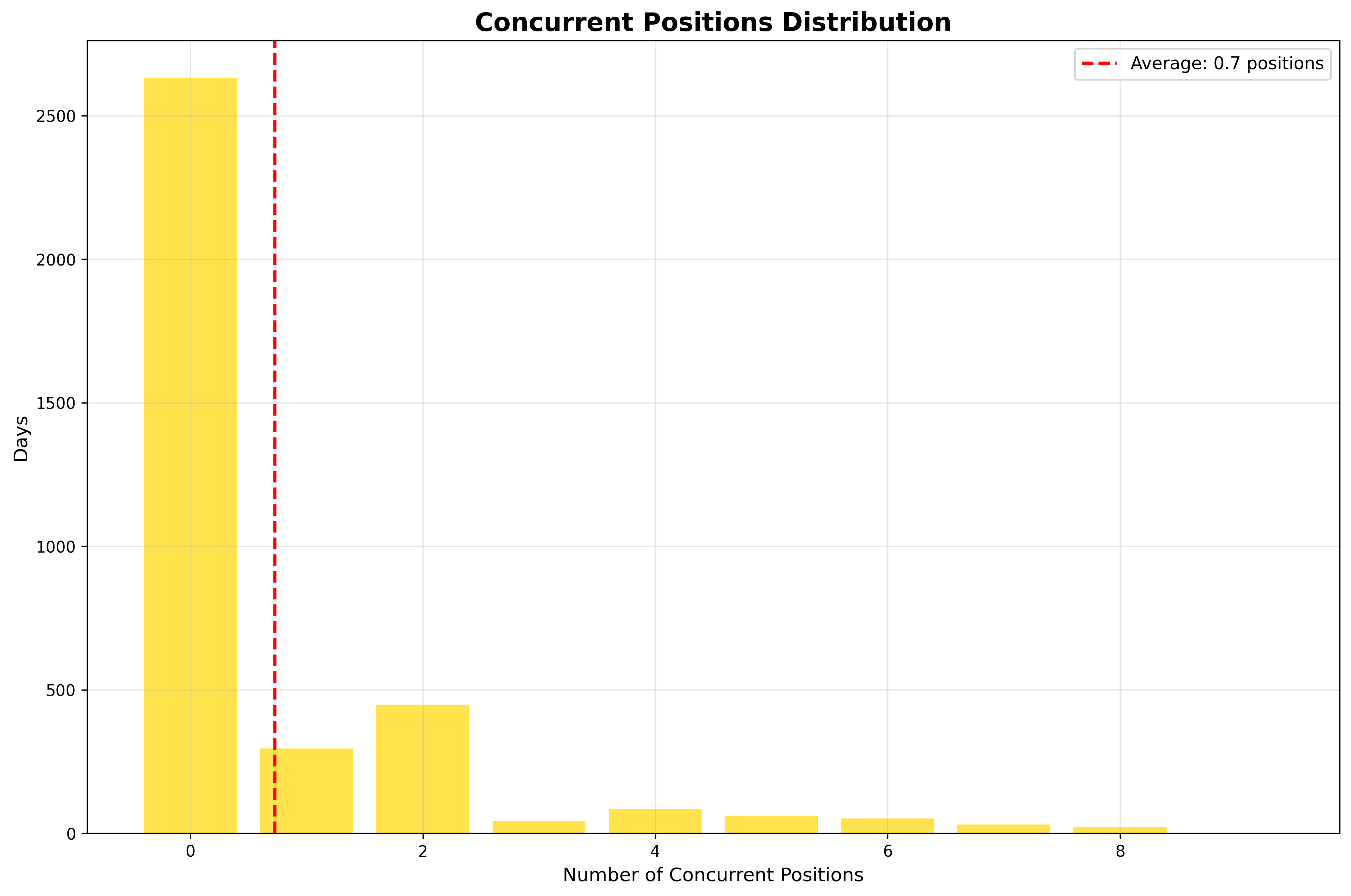 동시 보유 종목 수 분포