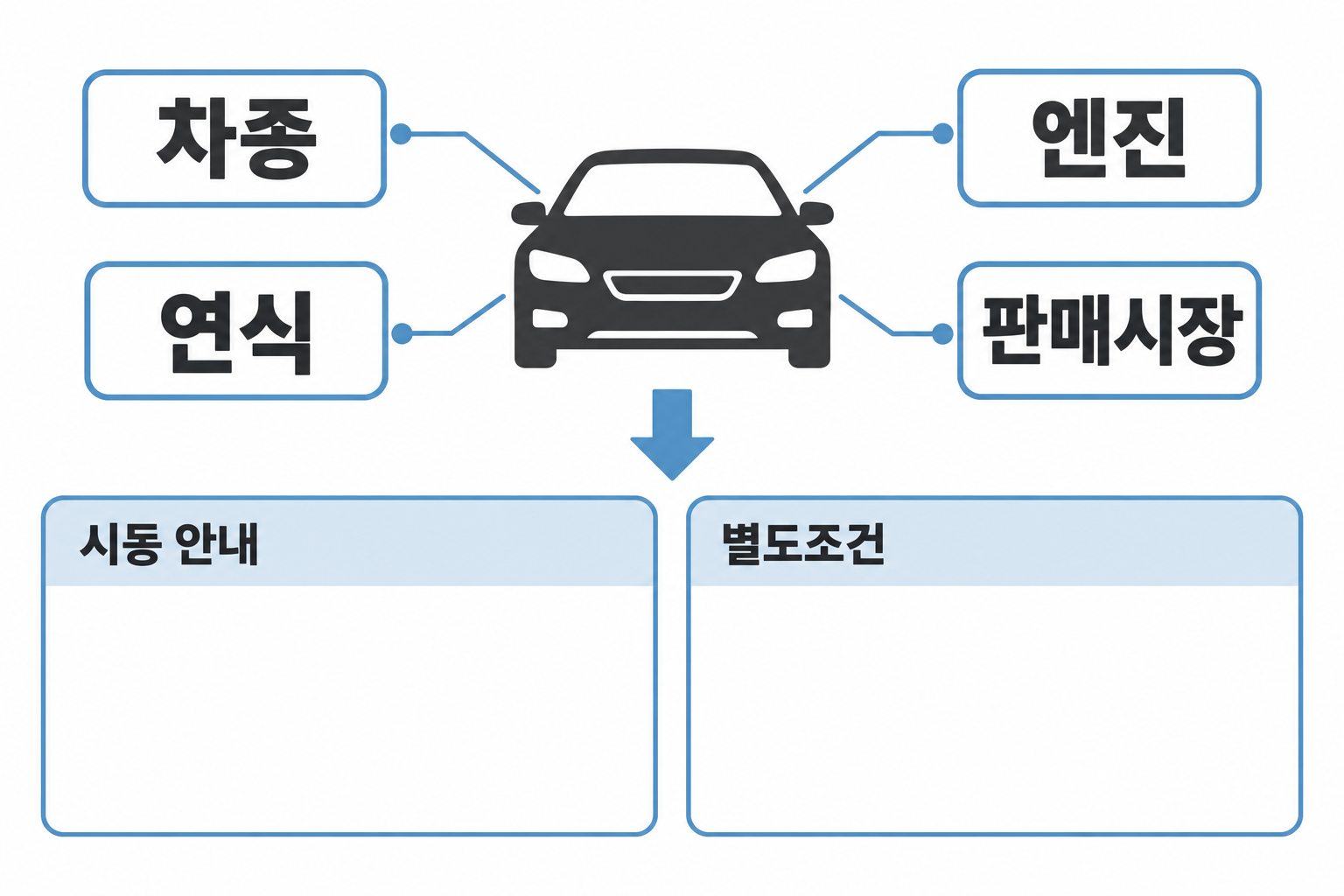 차종·연식·엔진·판매시장을 맞춰 시동 안내를 기록하는 메모 도식