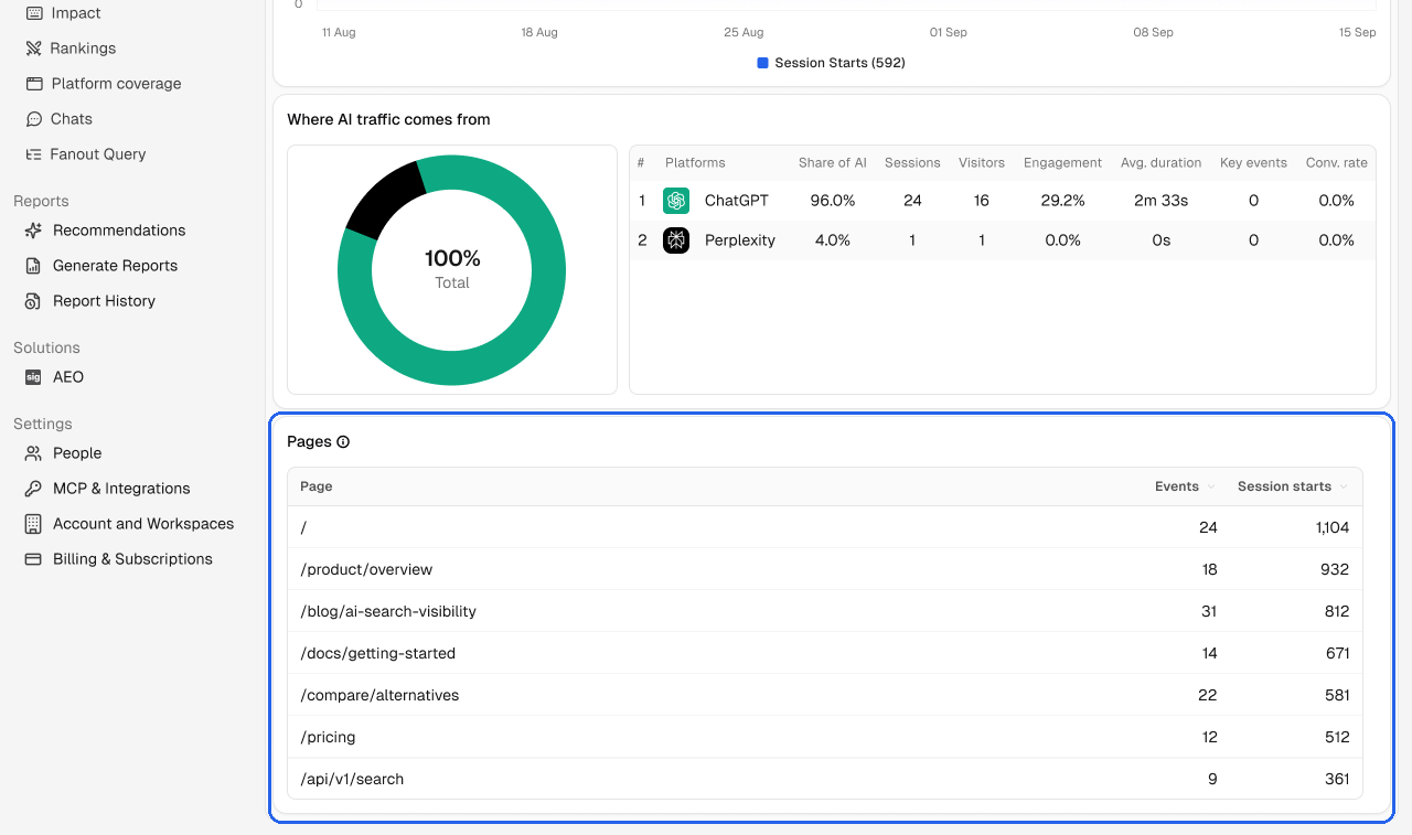 Your pages ranked by AI activity