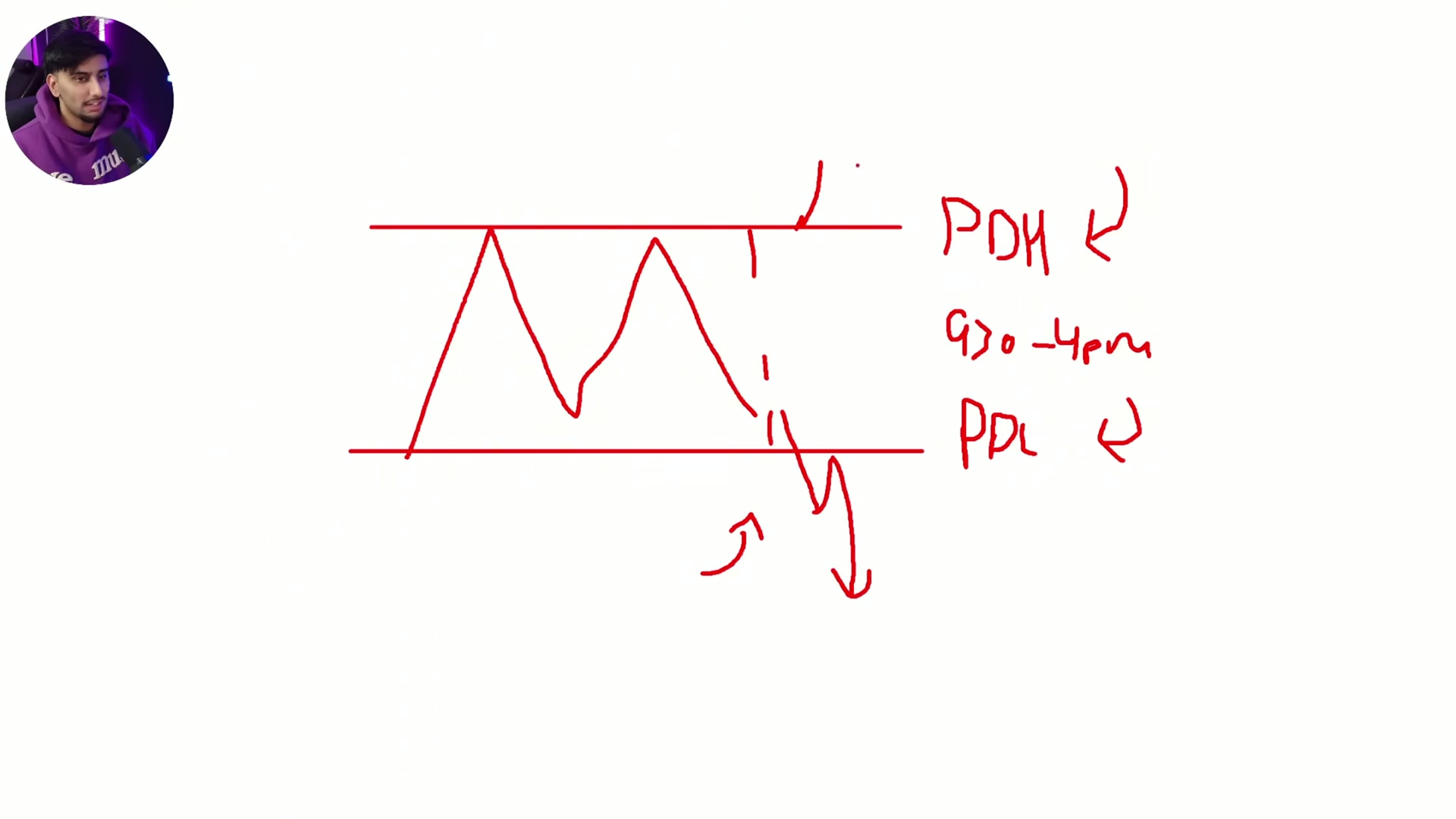 Chart showing price returning to test the broken prior-day level before continuing.