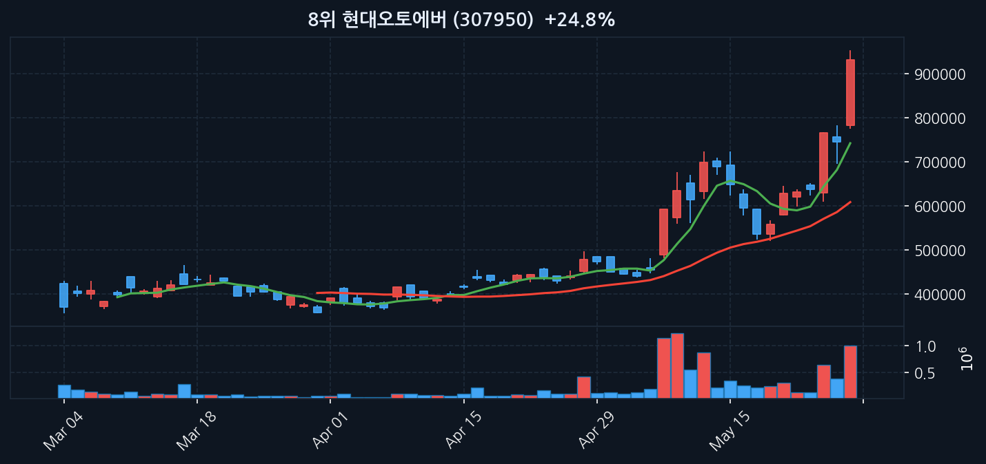 현대오토에버 차트