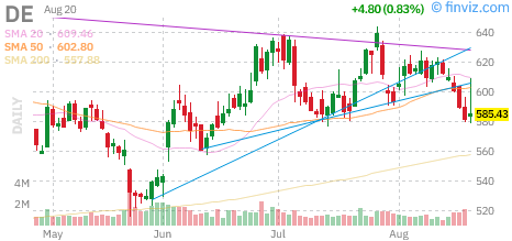 Deere (DE) daily chart Thursday, August 20, 2026