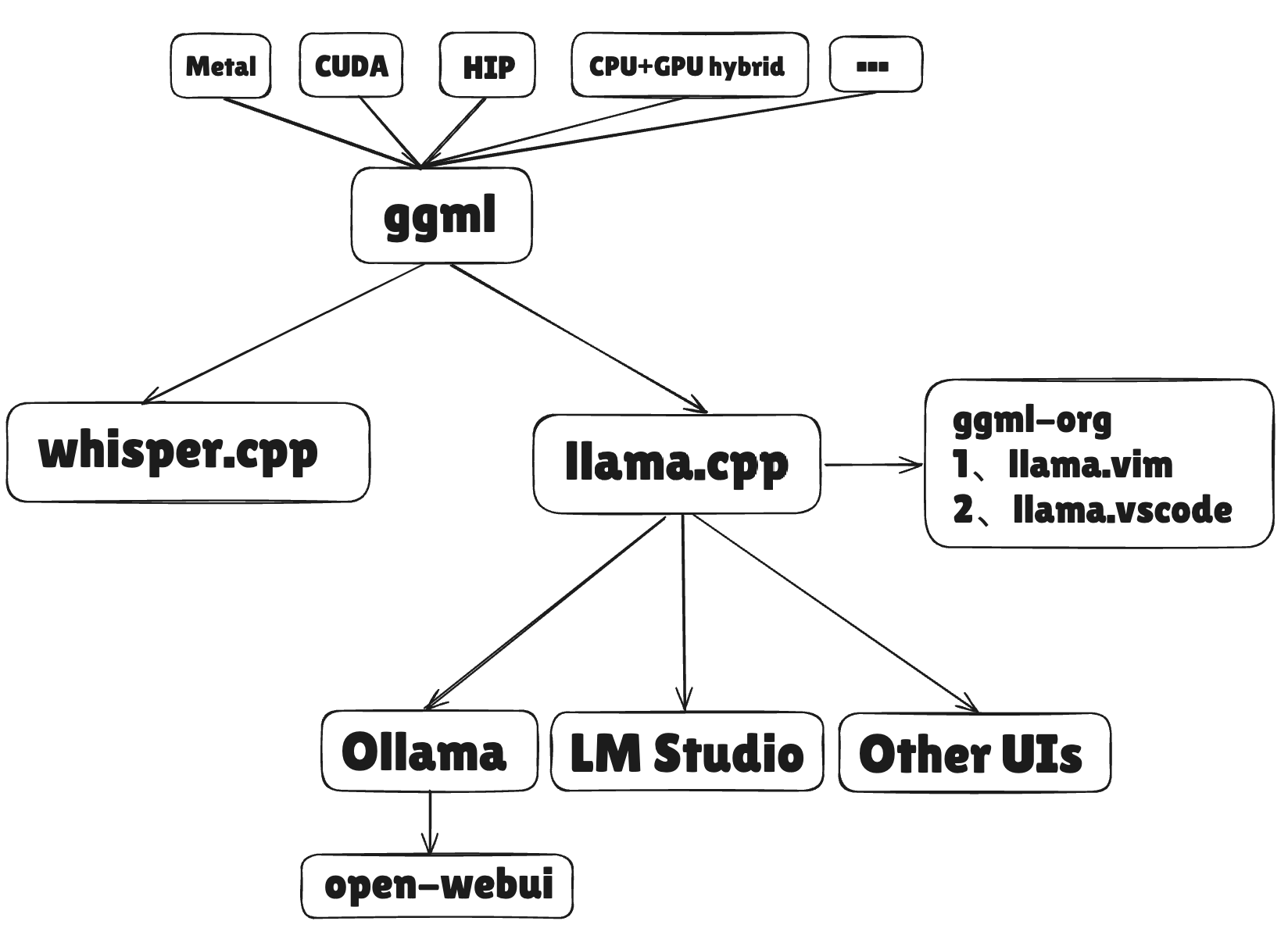 GGML-ollama-cpp-lmstudio-whisper