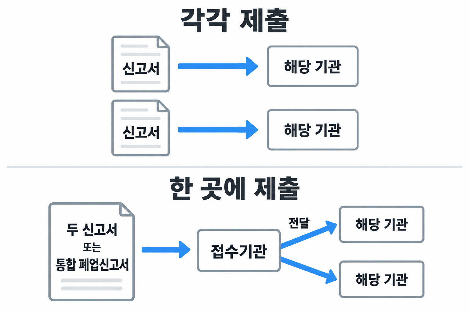 별도 제출과 동시·통합 제출 뒤 각 기관으로 서류가 이동하는 설명용 경로도