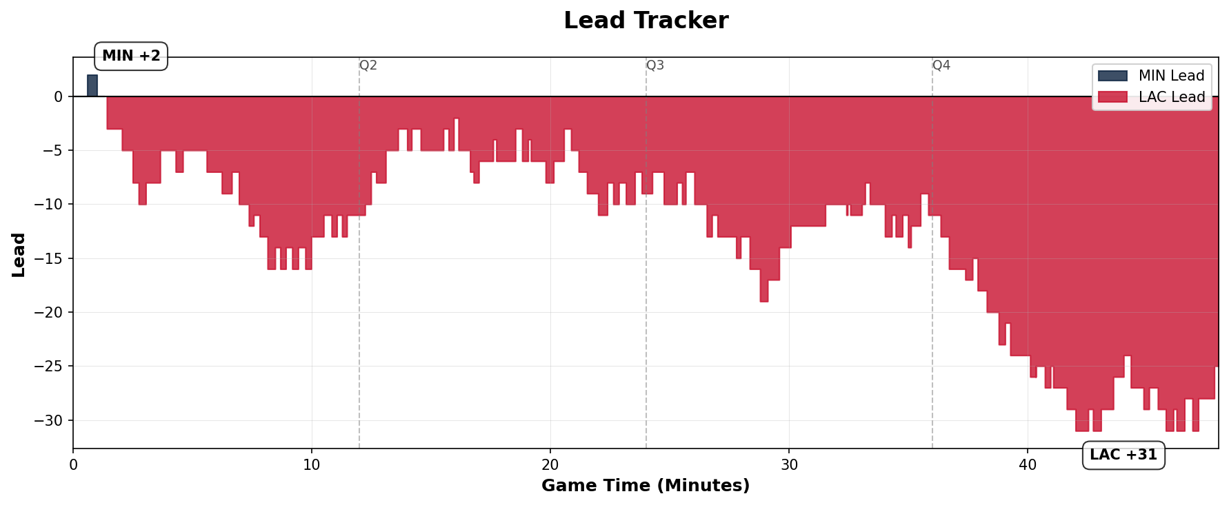 Lead Tracker Chart