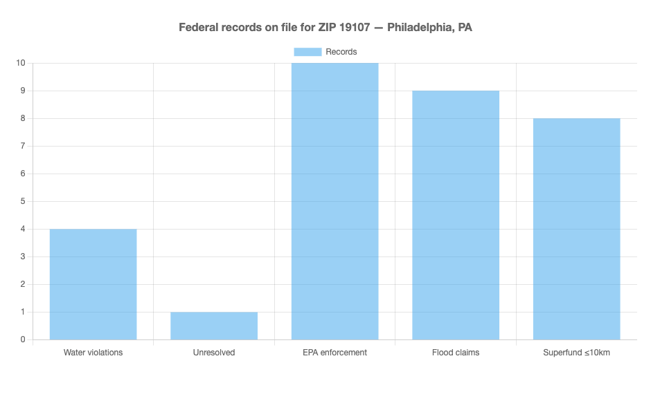 Federal records for ZIP 19107