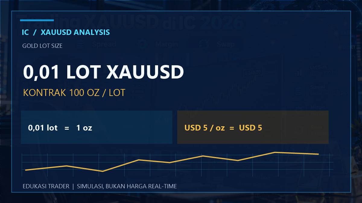 Infografik nilai 0,01 lot emas XAUUSD pada asumsi ukuran kontrak 100 ounce, untuk menghitung stop loss trader IC