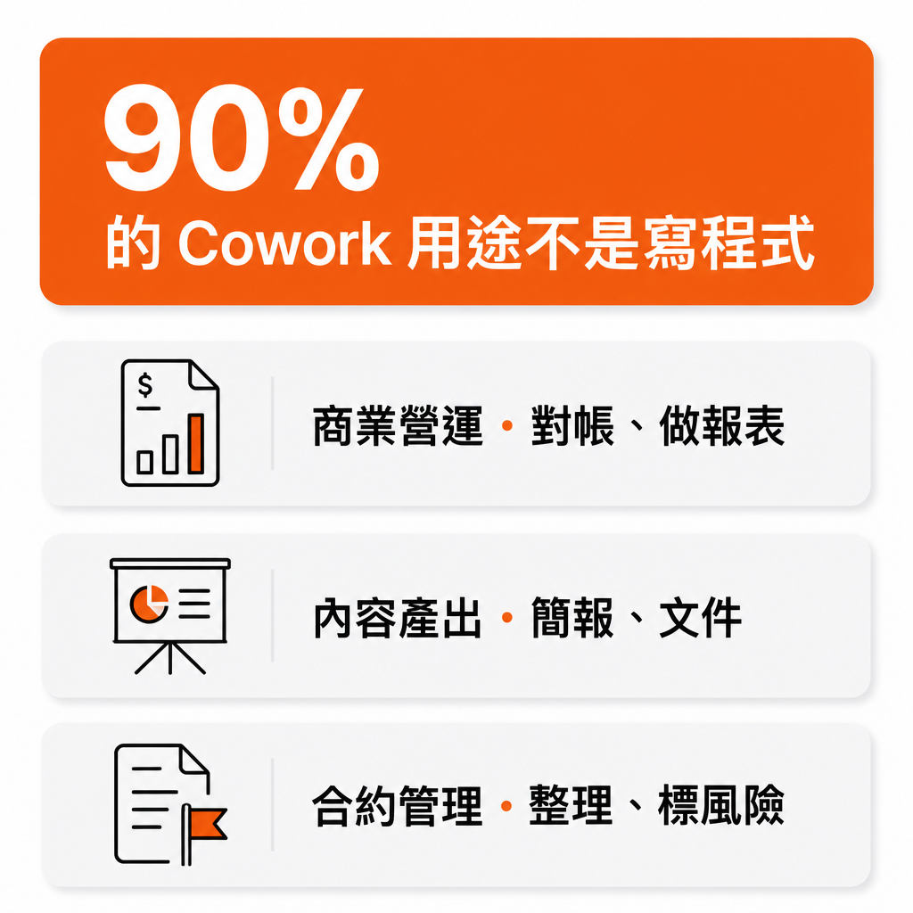90% 的 Cowork 用途不是寫程式
