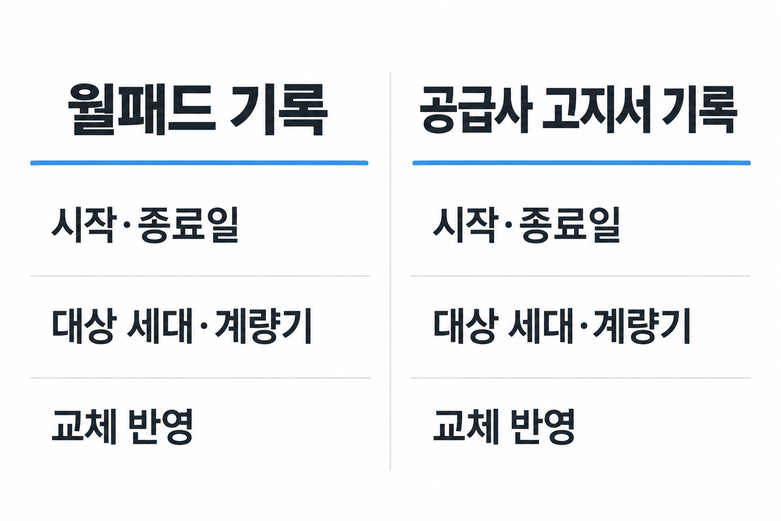 월패드와 고지서의 집계기간·대상·교체 반영 여부를 맞추는 설명용 비교도