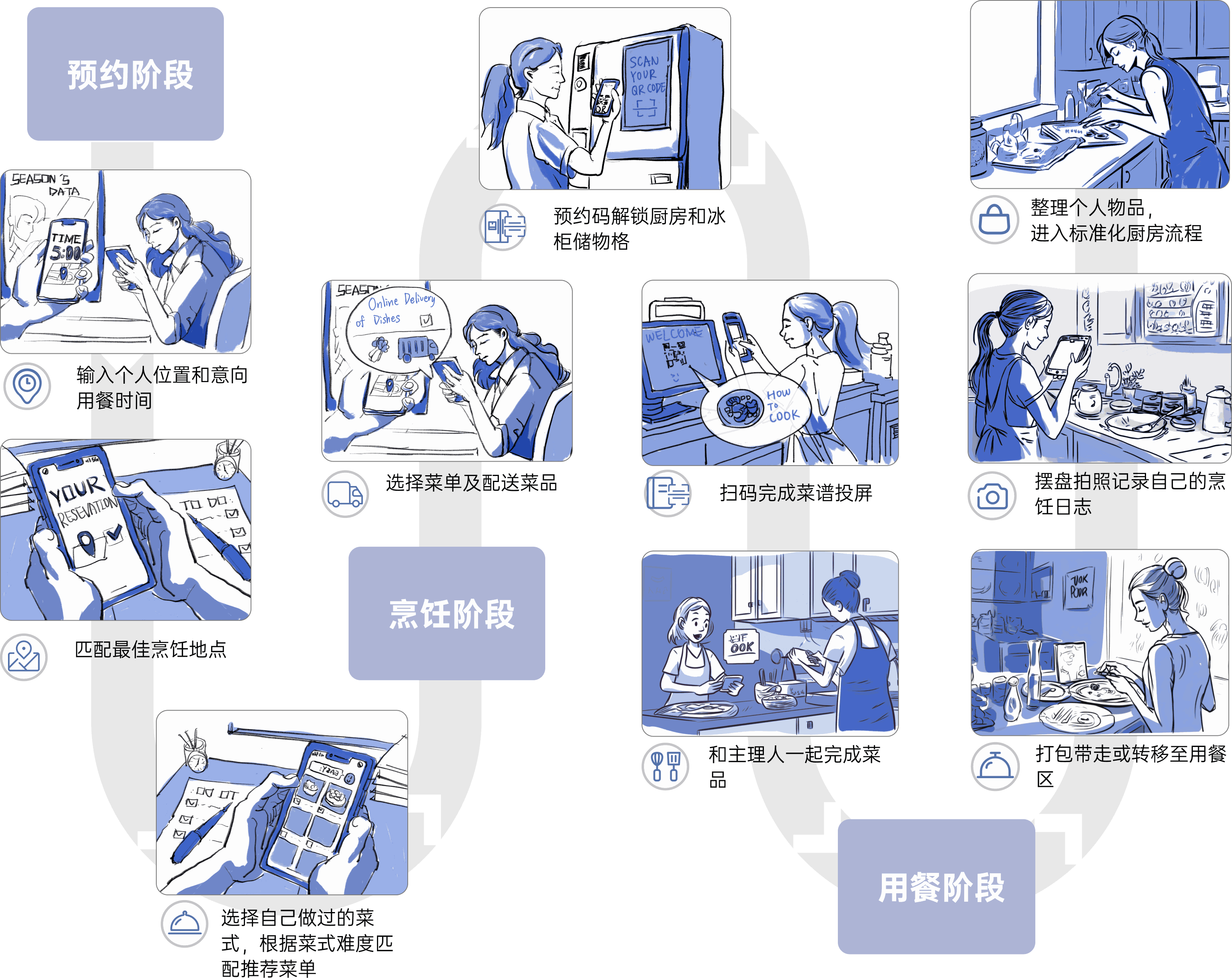 用户流程补充示意