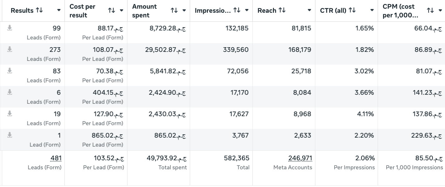 400+ Leads Close Rate 22%