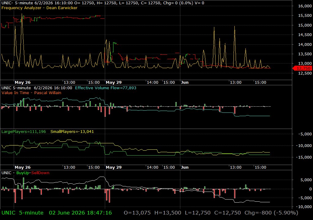 UNIC /vit