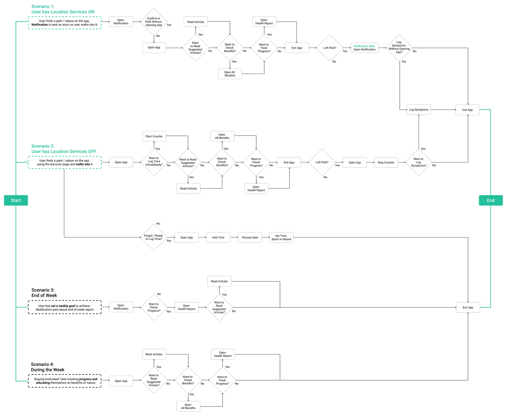 Early information architecture and research mapping