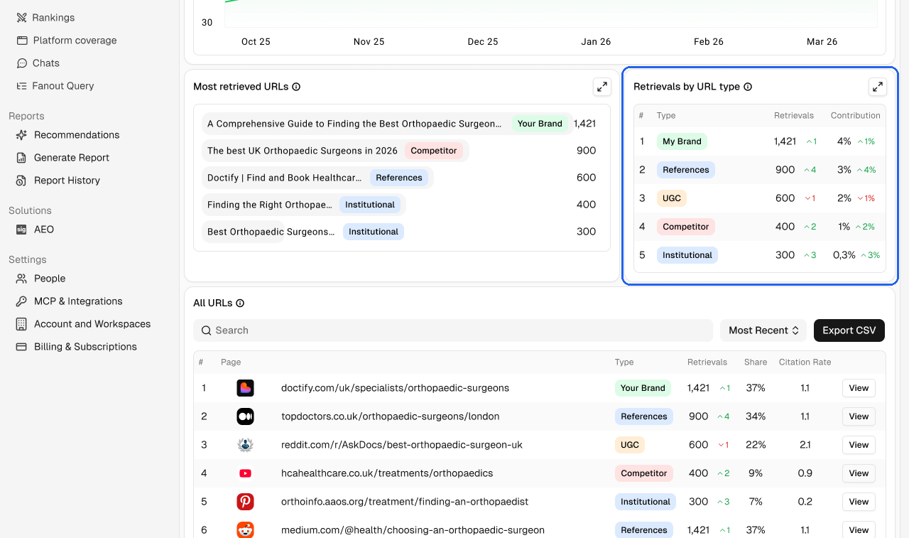 Retrievals by URL type