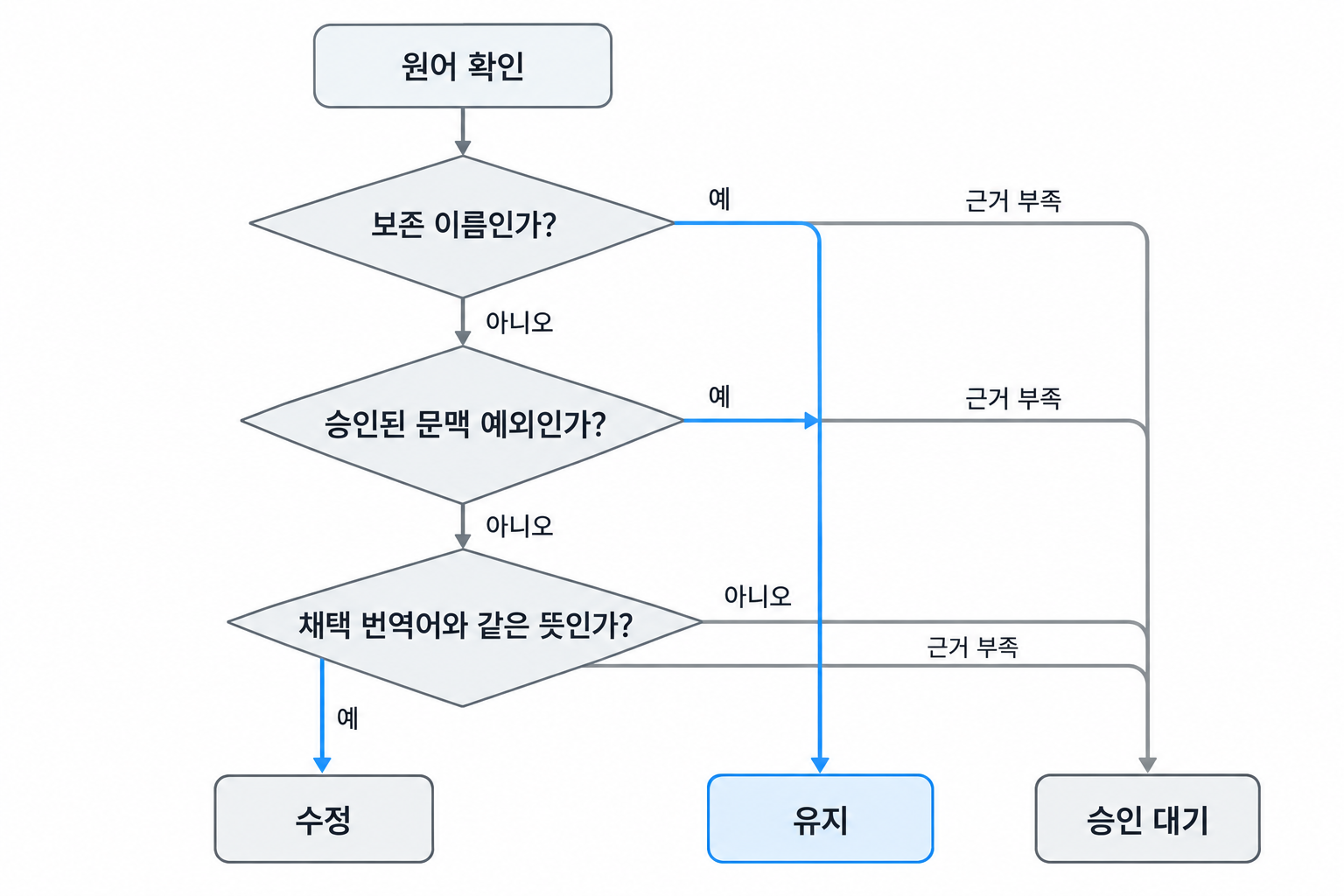 원어와 문맥, 보존 이름과 예외에 따라 수정&middot;유지&middot;승인 대기를 고르는 흐름