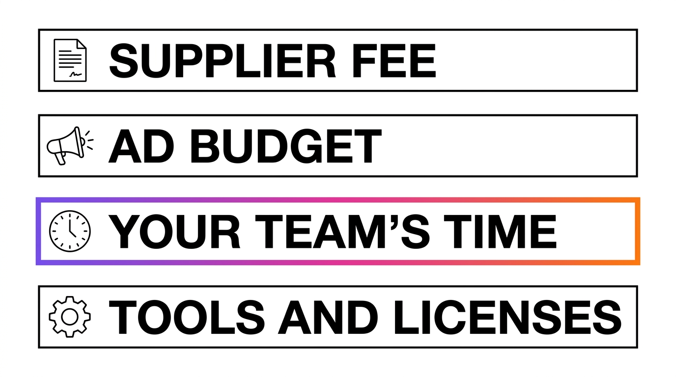 Diagram of the four cost items of marketing outsourcing: supplier fee, ad budget, your team's time, tools and licenses