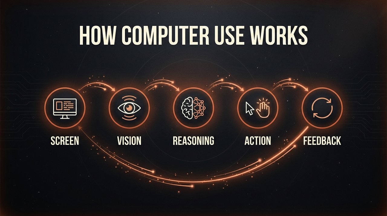 How Anthropic Computer Use works — diagram showing the five-stage loop: screen capture, vision, reasoning, action, feedback