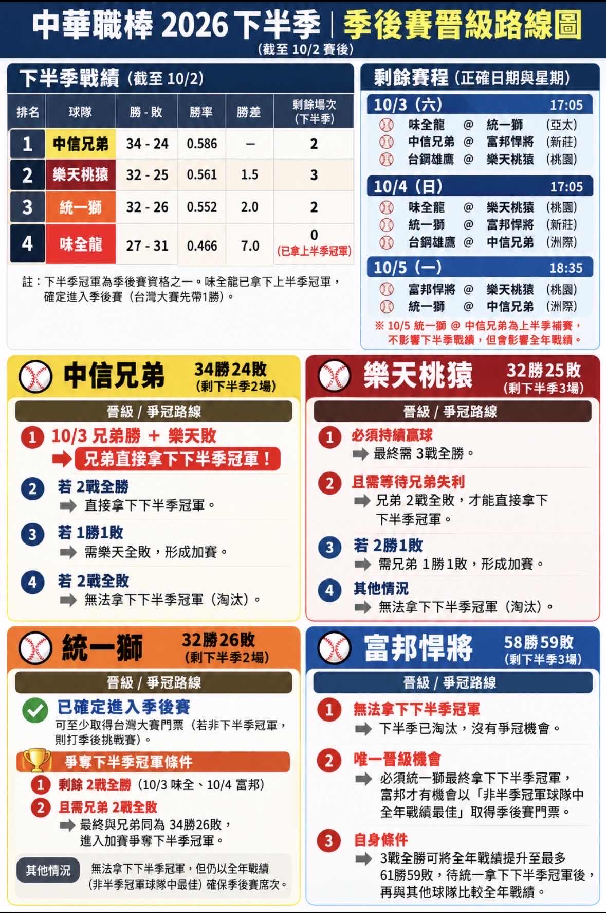 [討論] 輸球反而有利的場面 - 棒球 - PTT.BEST 批踢踢爆文