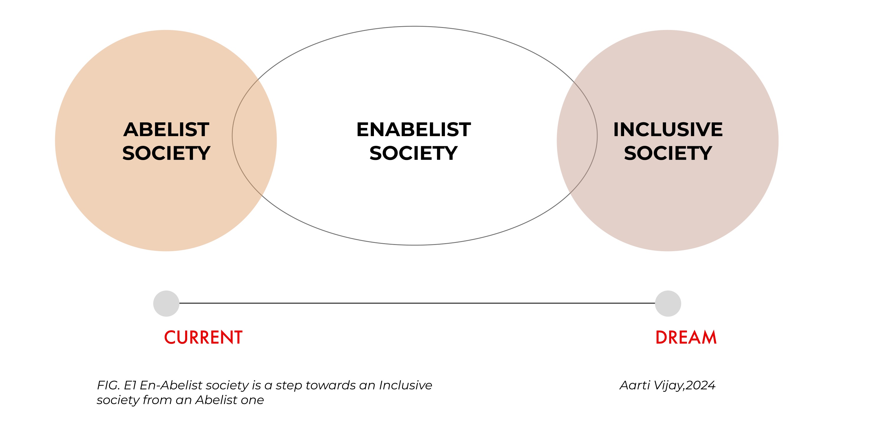 En-Abelist society as a step from an Abelist society towards an Inclusive one