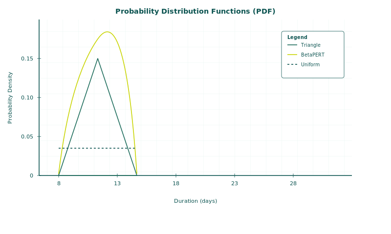 PDF curves comparing triangle PERT and lognormal probability distributions used in schedule risk analysis