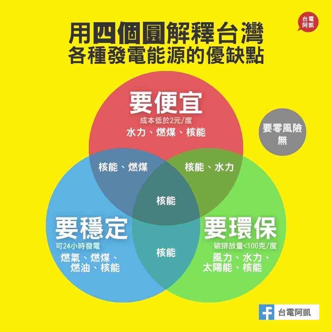 [新聞] 核電重啟、維持AI競爭力都要真金白銀！台 - 股票 - PTT.BEST 批踢踢爆文