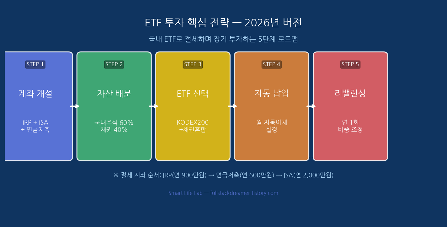 ETF 투자 핵심 전략 5단계 로드맵 &mdash; IRP&middot;ISA&middot;연금저축 활용법 인포그래픽