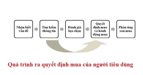 Quá trình quyết định của người tiêu dùng