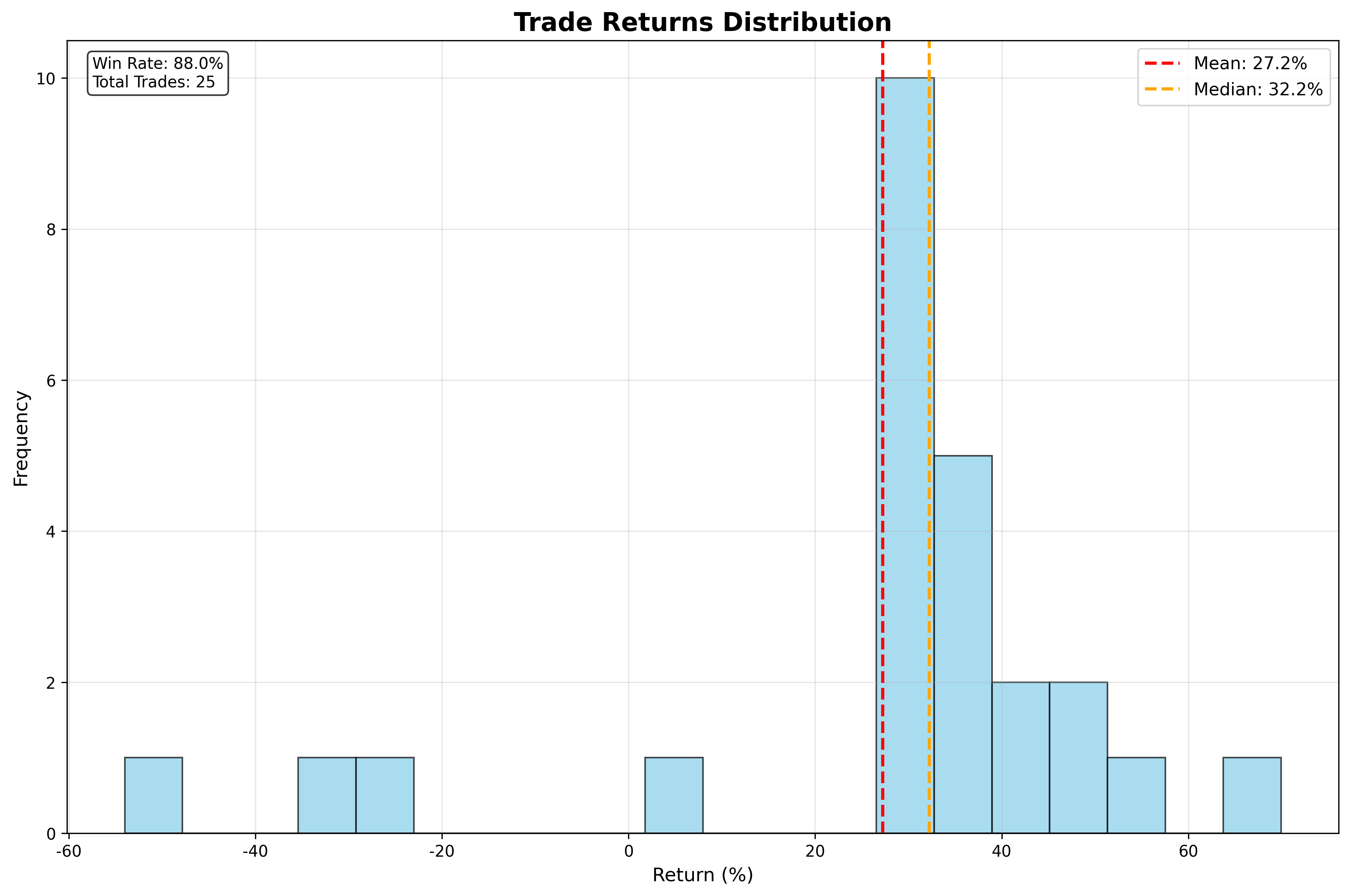 거래별 수익률 분포