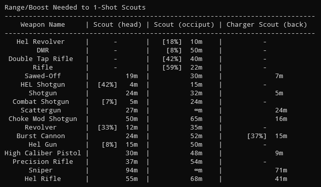 [Resource] Thresholds For Weapon Damage Boosters : r/GTFO