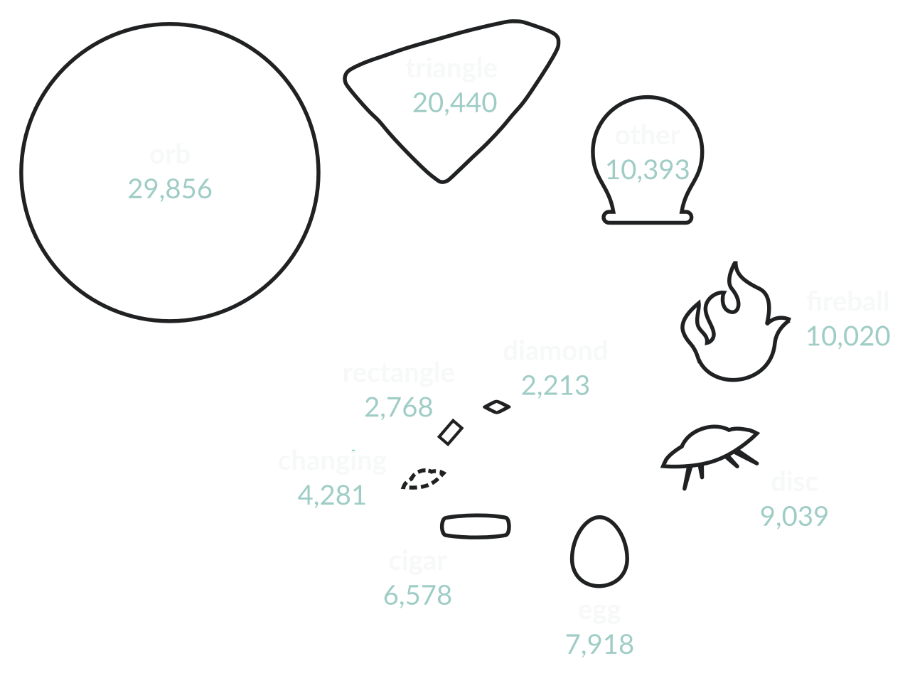 NUFORC UFO Chart