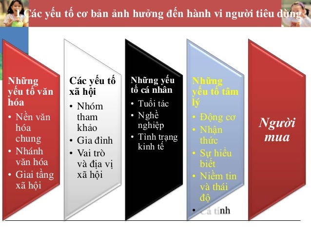 yếu tố ảnh hưởng đến hành vi người tiêu dùng