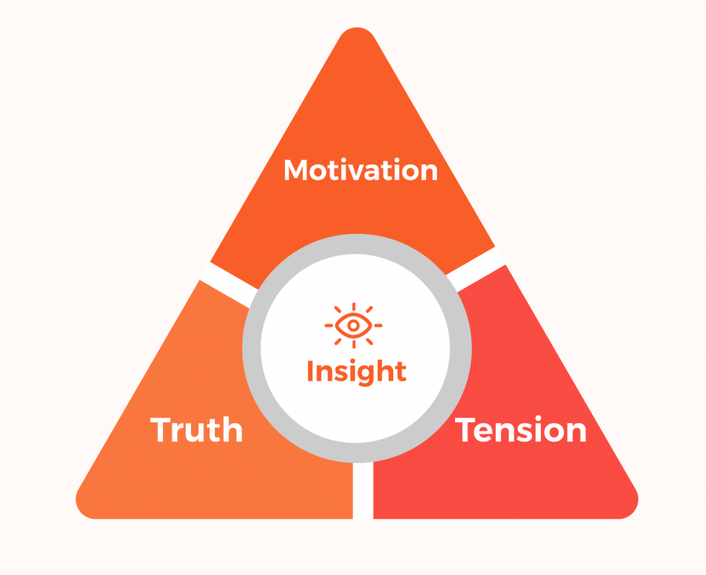 mo-hinh-truth-motivation-tension-1-1024x835-2 Mô hình Truth - Tension - Motivation