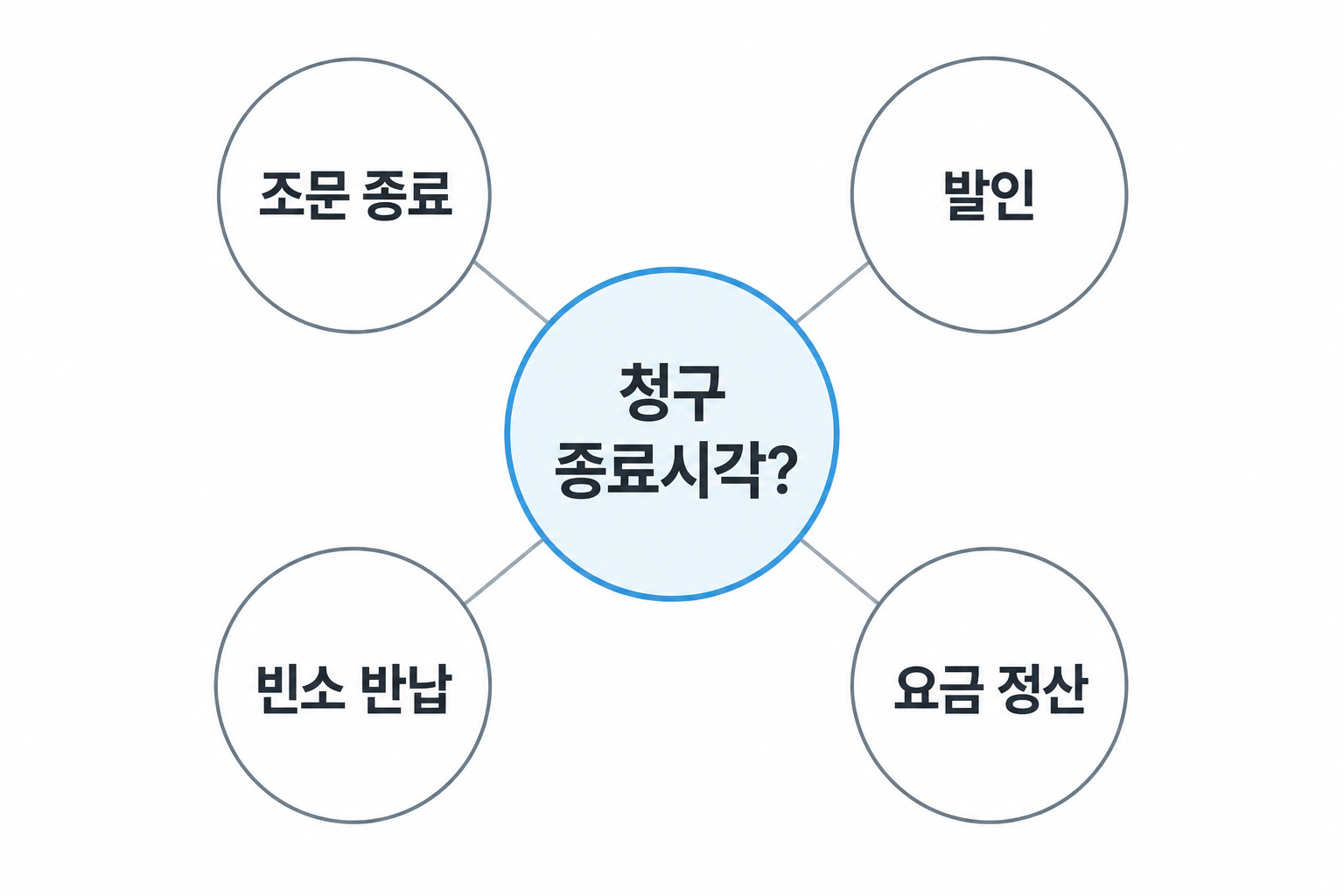 조문 종료·발인·빈소 반납·요금 정산을 구분해 청구 종료시각을 묻는 도식