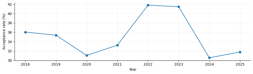Acceptance rate (%) per year.