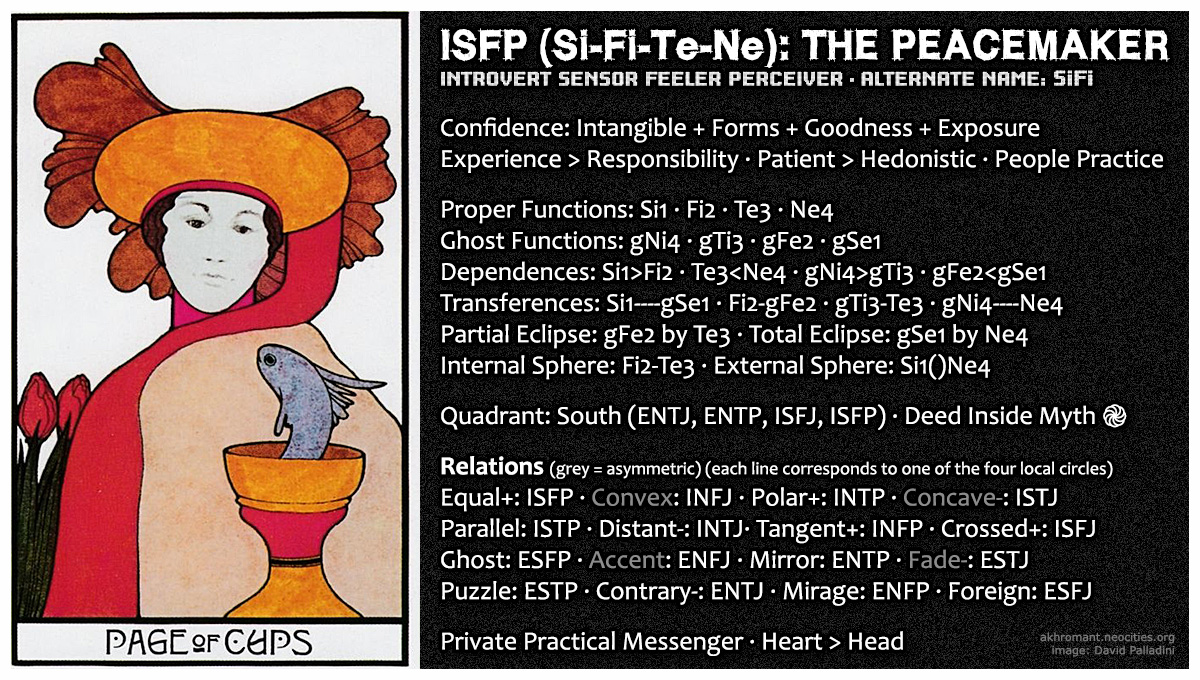ISFP (Si-Fi-Te-Ne)