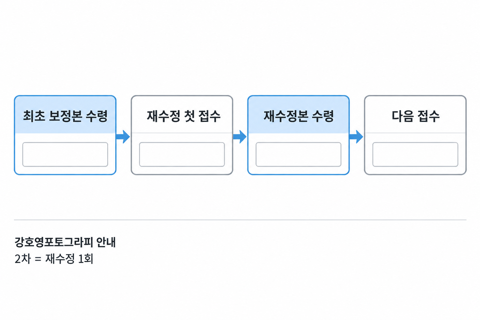 최초 보정본 수령과 재수정 접수·완료를 따로 기록하는 설명용 순서도