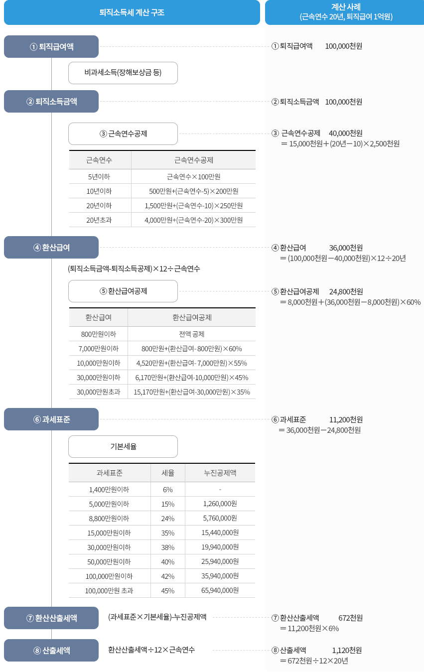 근속 20년·퇴직급여 1억원 조건의 국세청 퇴직소득세 계산 사례
