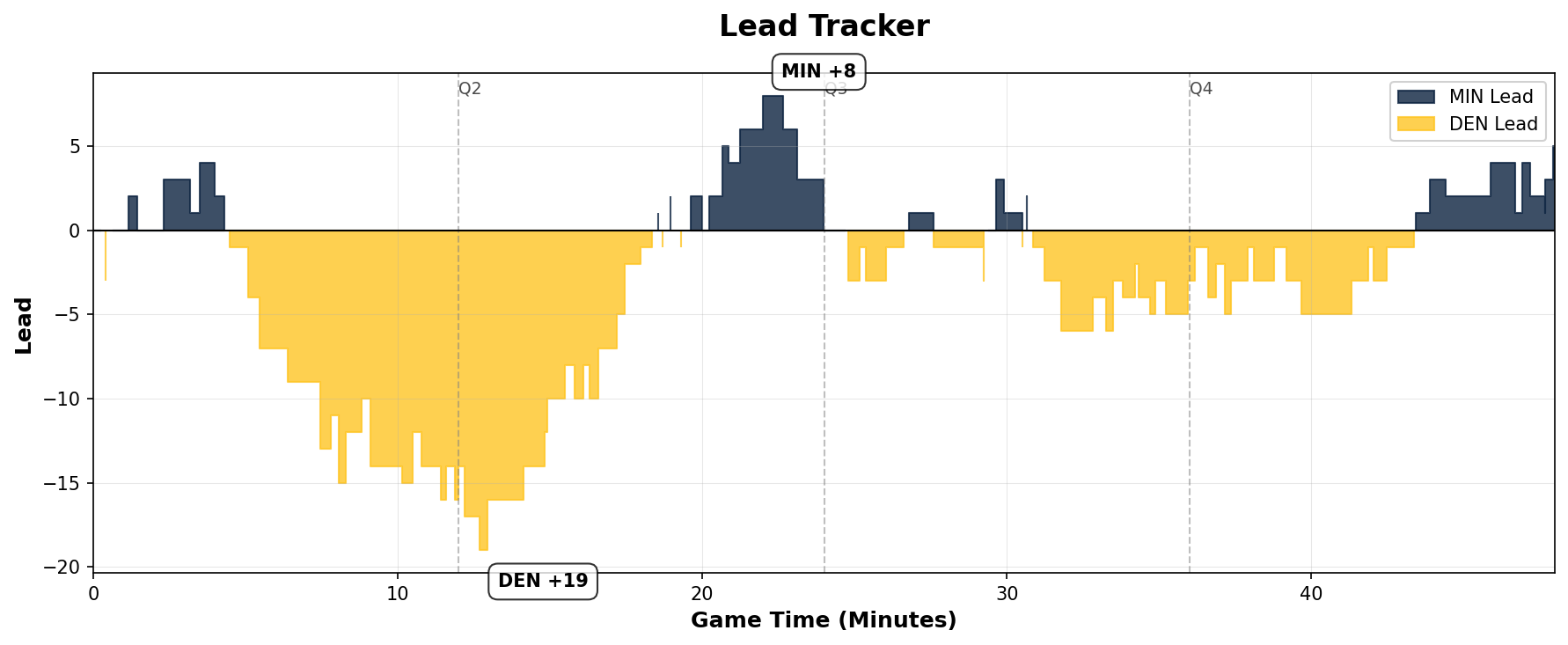 Lead Tracker Chart
