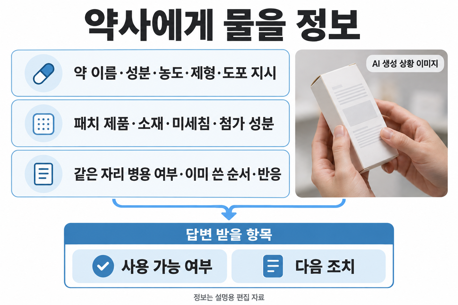 약사에게 물을 정보를 세 큰 묶음: 약 이름·성분·농도·제형·도포 지시 / 패치 제품·소재·미세침·첨가 성분 / 같은 자리 병용 여부·이미 쓴 순서·반응. 옆에 포장 뒷면을 확인하는 손 사진. 약과 패치를 실제로 겹쳐 쓰는 시연 금지. 답변 받을 항목은 사용 가능 여부·다음 조치.