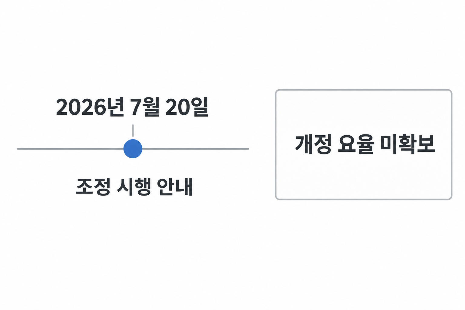 2026년 7월 20일 조정 시행 안내와 개정 요율 미확보를 구분한 시간축
