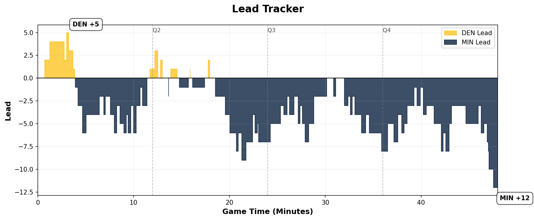 Lead Tracker Chart