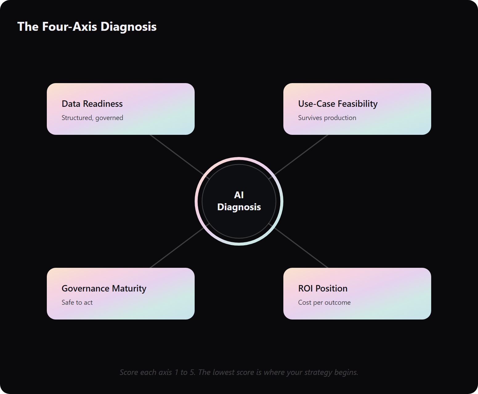 Hub diagram of four enterprise AI strategy axes: data readiness, use-case feasibility, governance maturity, ROI position
