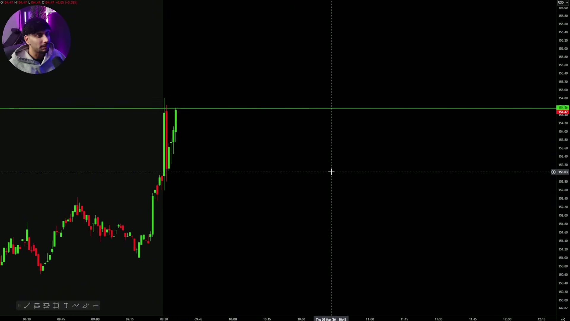 Marking the first 5-minute high/low for opening structure.