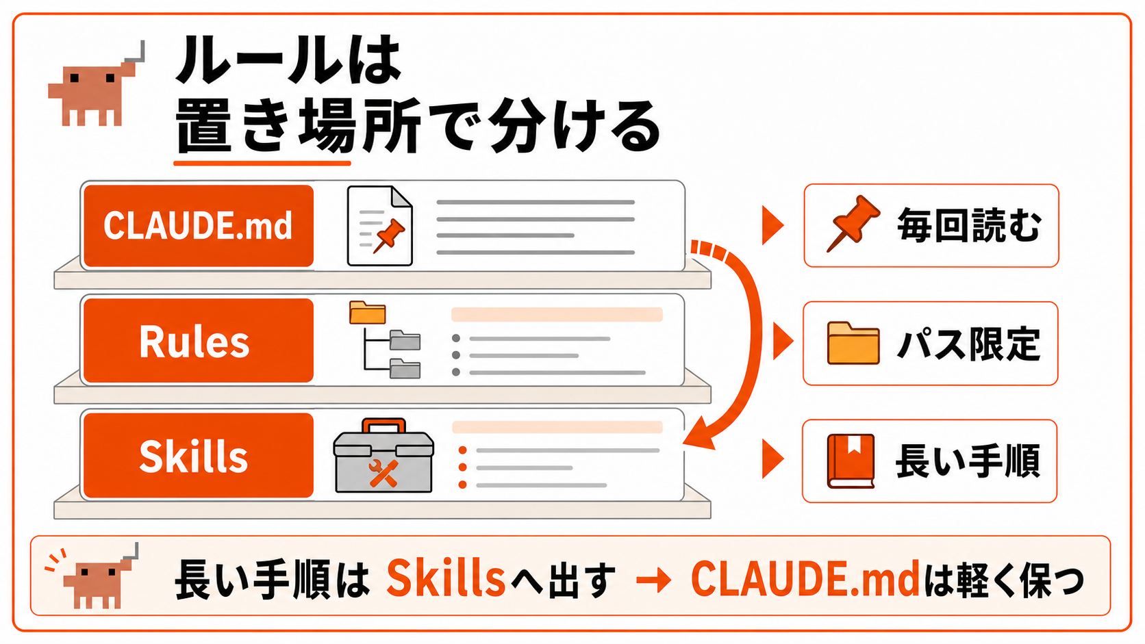 Claude Code ルールは置き場所で分ける