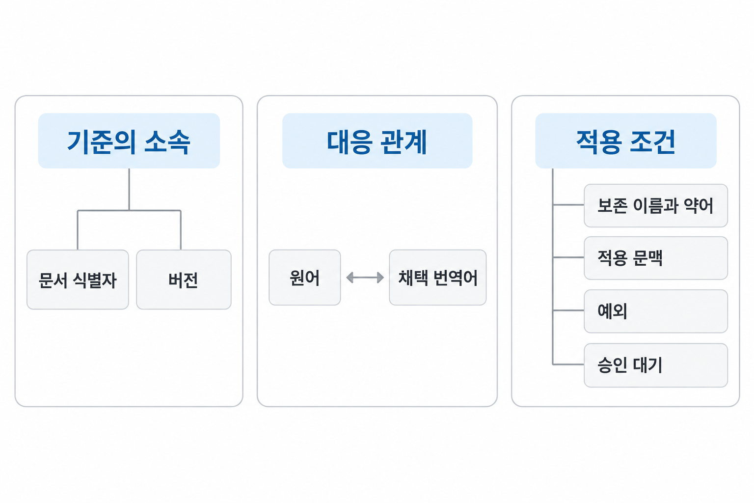 문서별 용어집 여덟 항목과 각 입력값의 역할