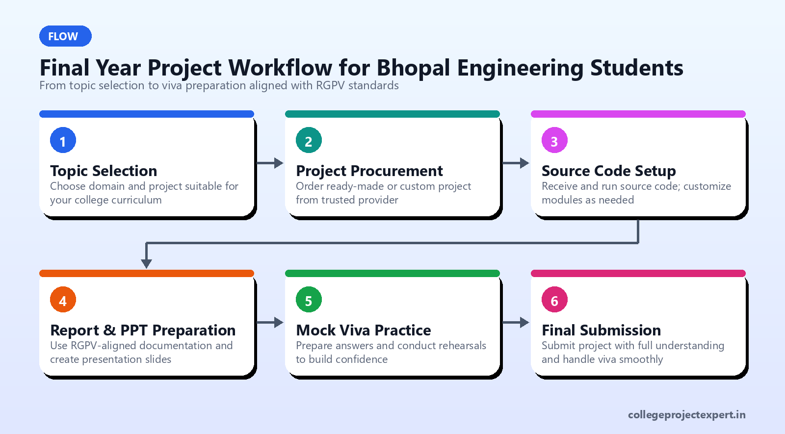 Flowchart showing key phases of handling final year projects for Bhopal engineering students, including topic selection, procurement, coding, documentation, and viva prep