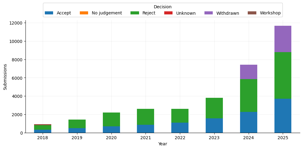 Submissions per year grouped by decisions.