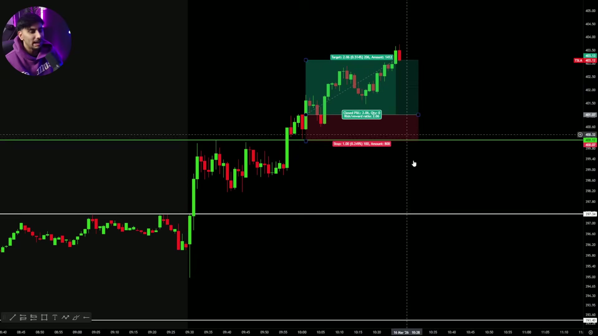 Chart showing the candle after the retest reclaiming higher from previous day high.