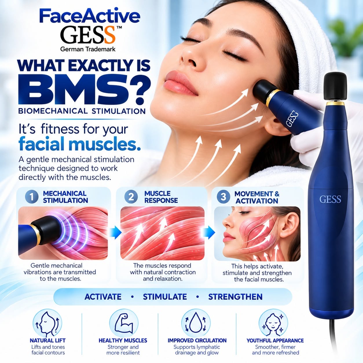 FaceActive BMS brand explainer showing mechanical stimulation, muscle response, and movement and activation